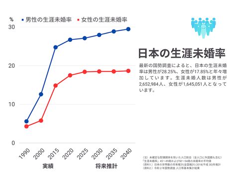 処女 率 推移|男性28.3％、女性17.8％生涯未婚率の現状と今 .